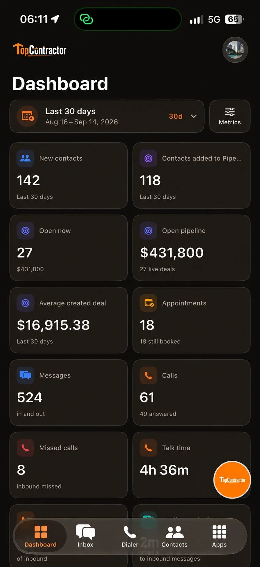TopContractor client dashboard: 142 new contacts, 18 appointments and $431,800 in open pipeline over the last 30 days.