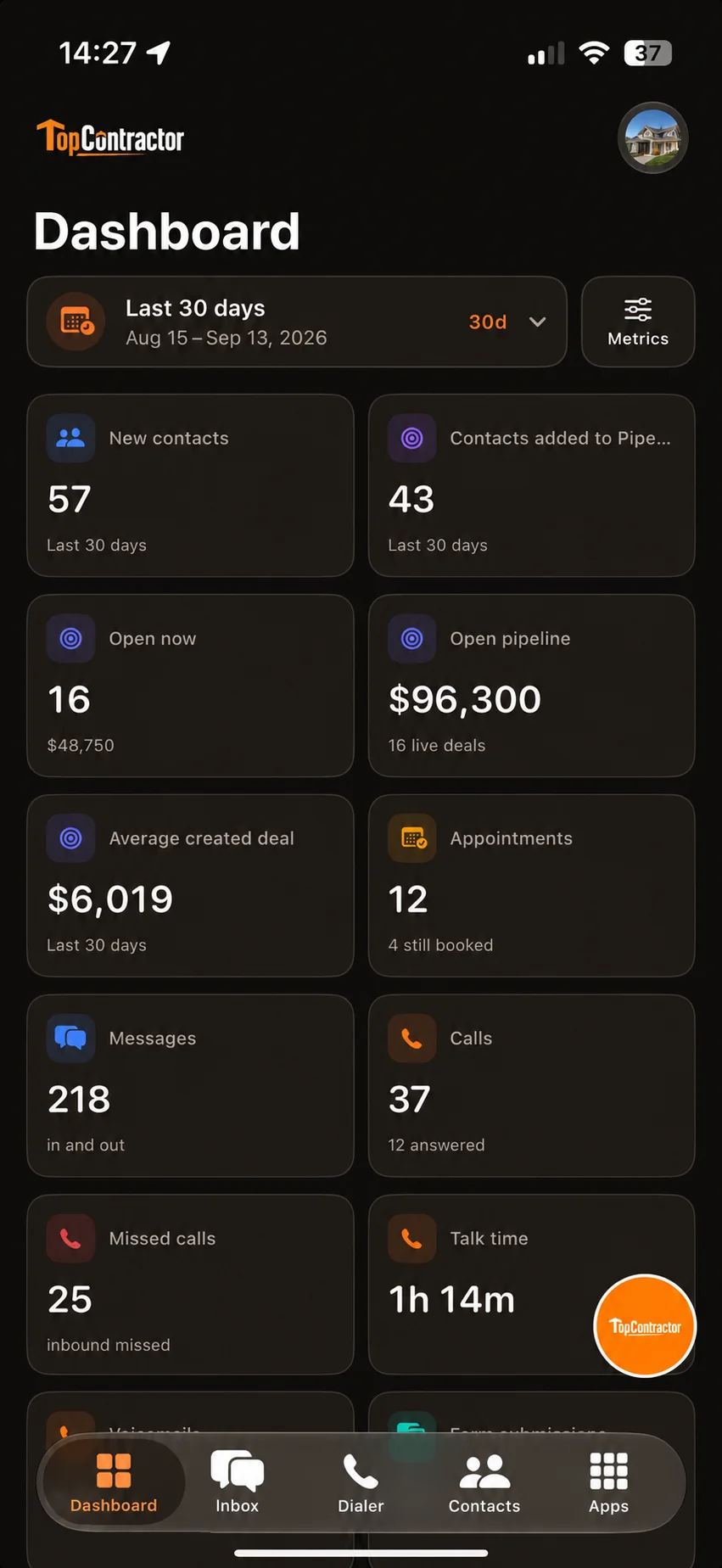 TopContractor client dashboard: 57 new contacts, 12 appointments and $96,300 in open pipeline over the last 30 days.